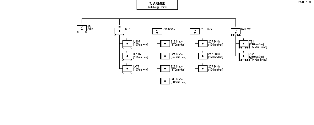 Heeresartillerie der 7. Armee