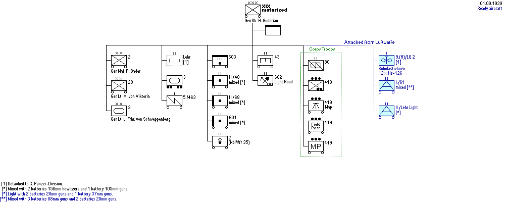 XIX. Armeekorps (motorisiert)