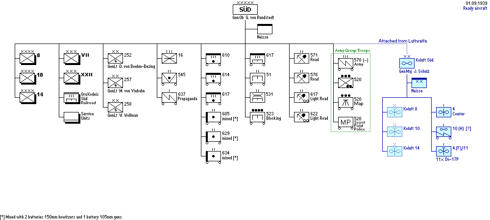 Heeresgruppe Süd