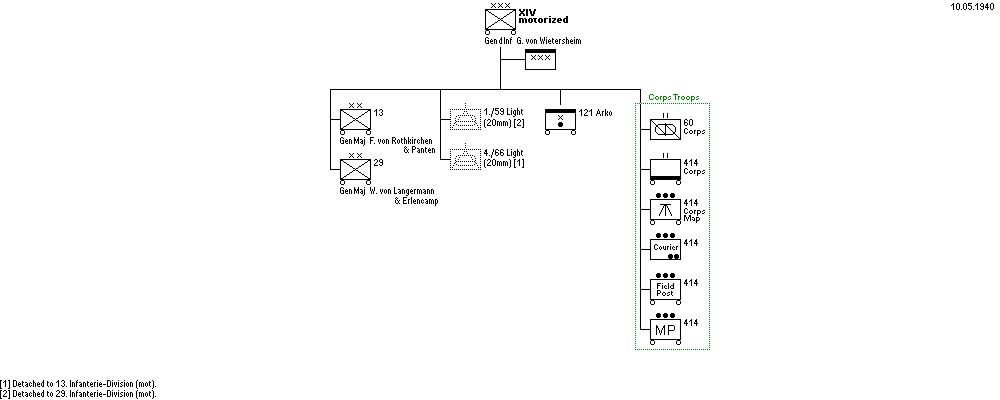 XIV. Armeekorps (mot)