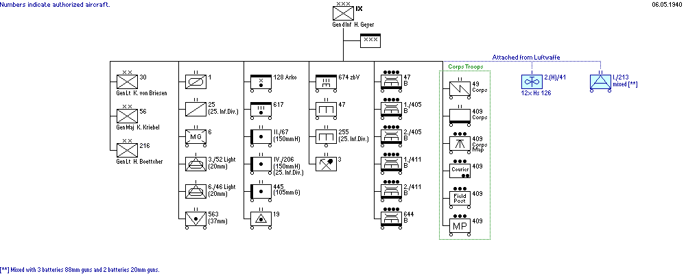 IX. Armeekorps