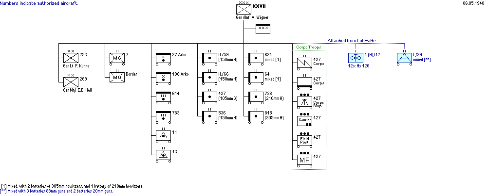 XXVII. Armeekorps