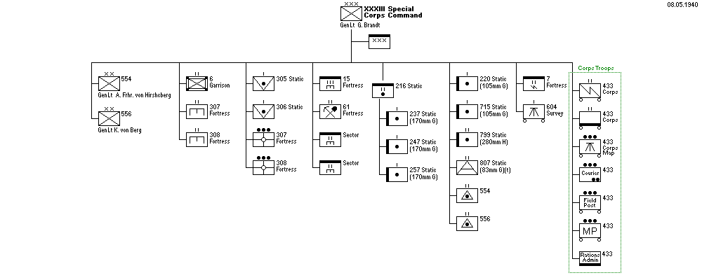 H�heres Kommando z.b.V. XXXIII