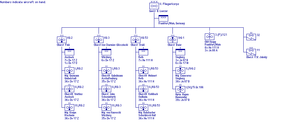 II. Fliegerkorps