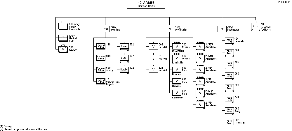 Versorgungstruppen der 12. Armee