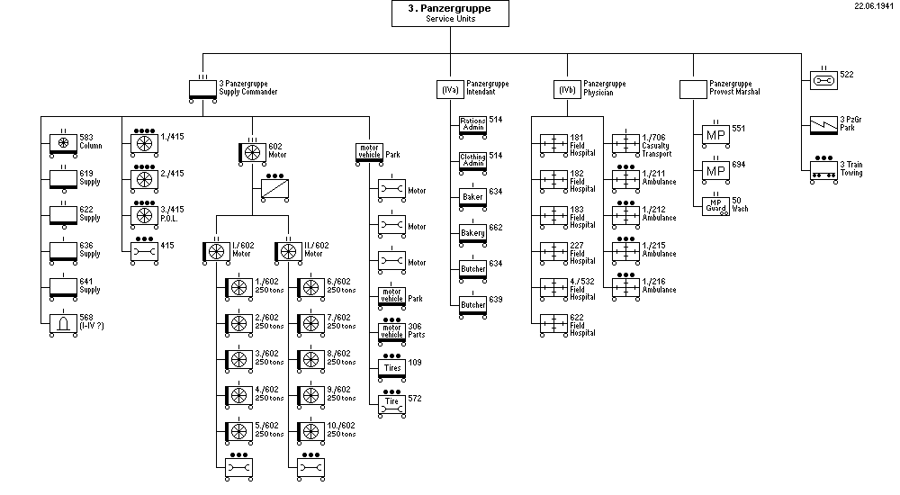 Versorgungstruppen der 3. Panzergruppe