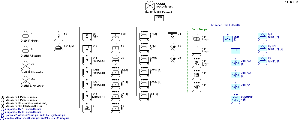 XXXXI. Armeekorps (motorisiert)