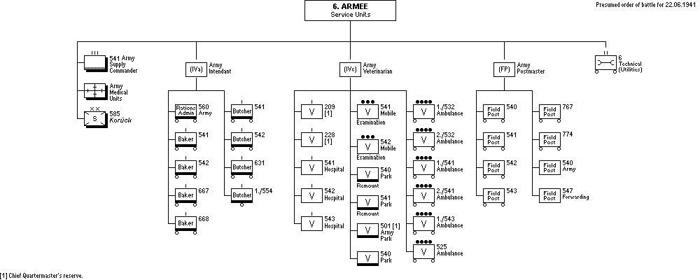 Versorgunsgtruppen der 6. Armee