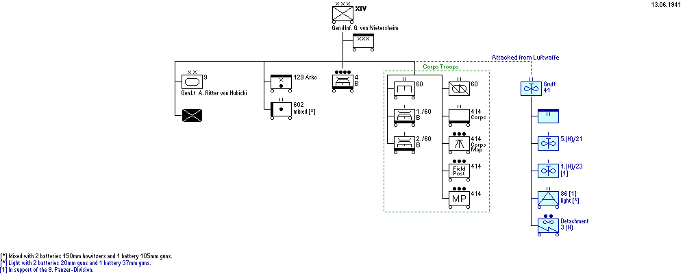XIV. Armeekorps (motorisiert)