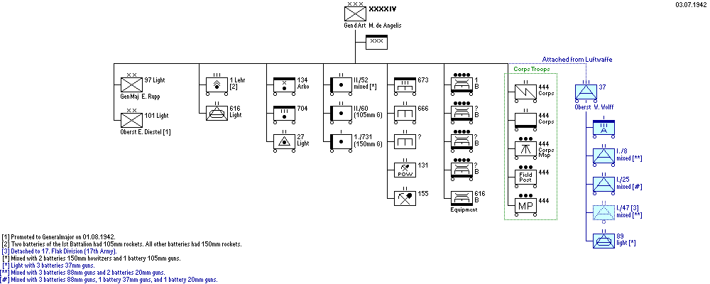 XXXXIV. Armeekorps