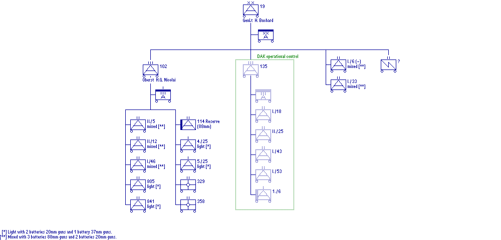 19. Flak Division