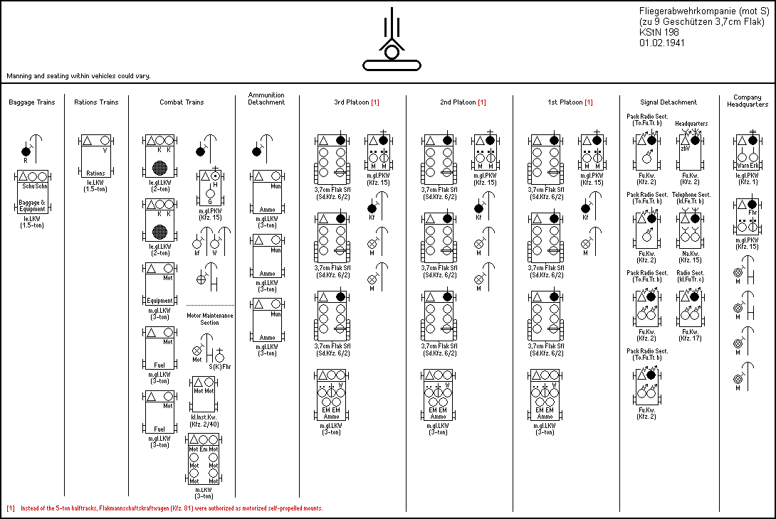 Fliegerabwehrkompanie (zu 9 Gesch. 3,7cm)(mot S)