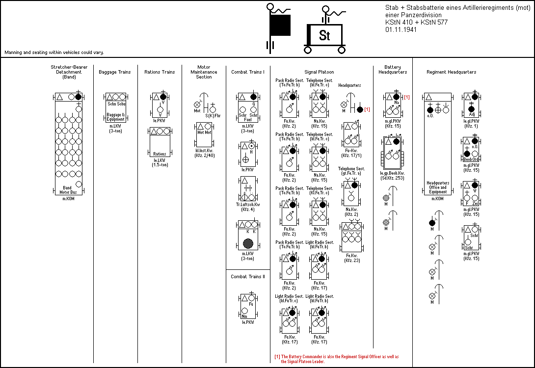 Stab + Stabsbatterie, Artillerie-Regiment (mot), Panzer-Division