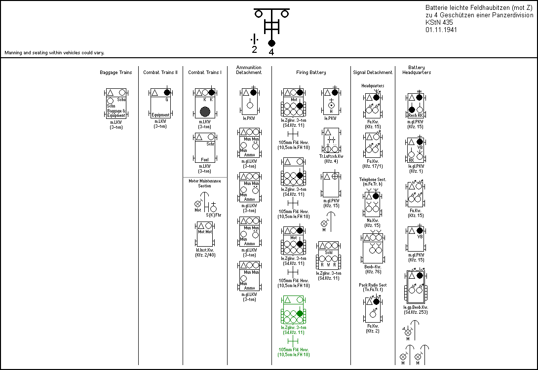 Batterie leichte Feldhaubitzen (mot Z) einer Panzerdivision