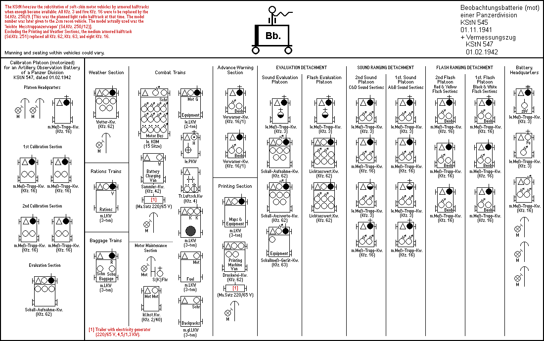 Beobachtungsbatterie (mot) einer Panzerdivision