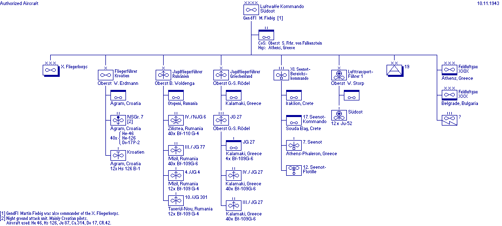 Luftwaffen-Kommando Südost