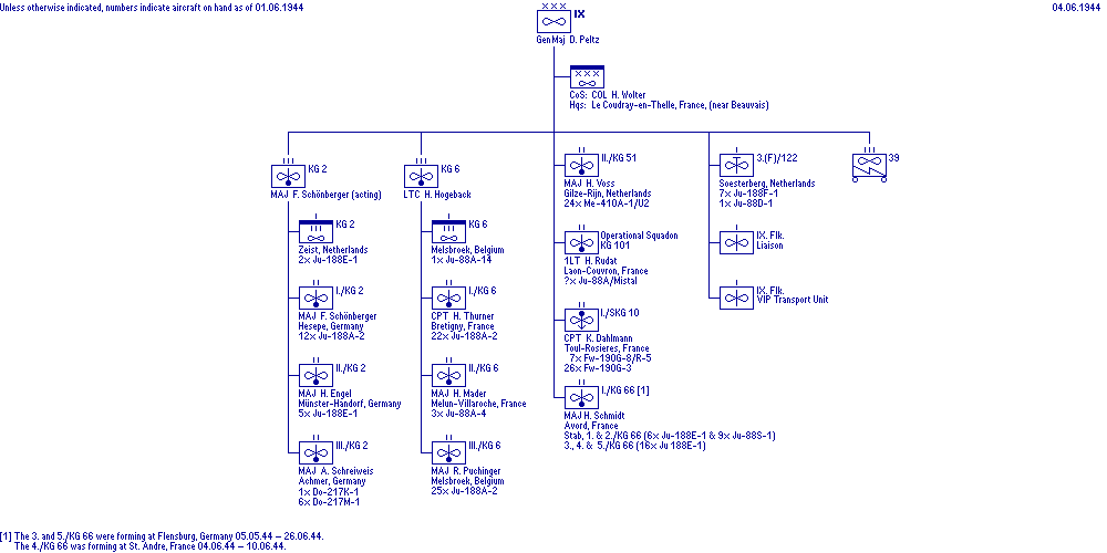 IX. Fliegerkorps