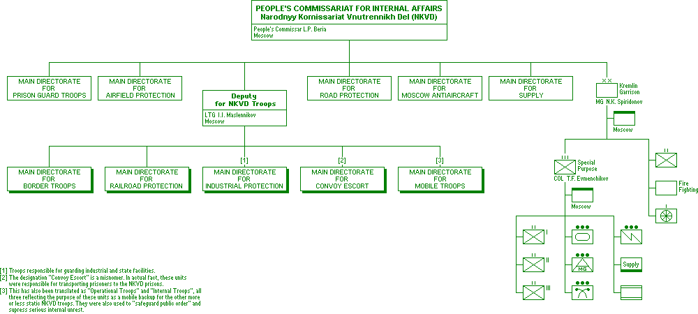 People's Commissariat for Internal Affairs (NKVD)