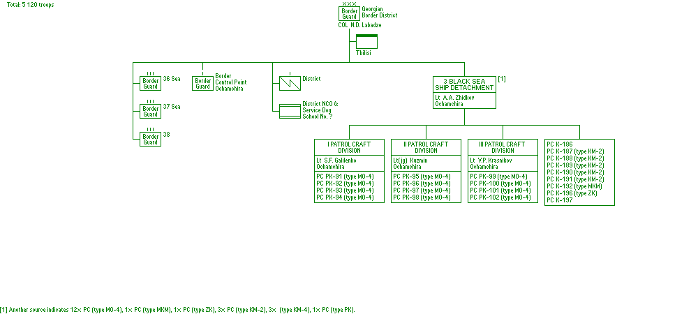 Georgian Border District (KNVD)