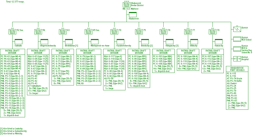 Khabarovsk Border District (KNVD)