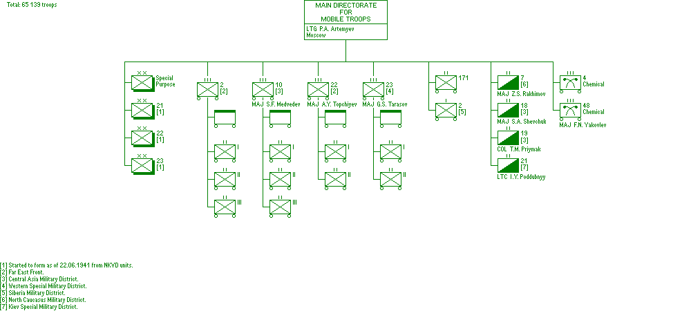 Main Directorate for Mobile Troops (NKVD)
