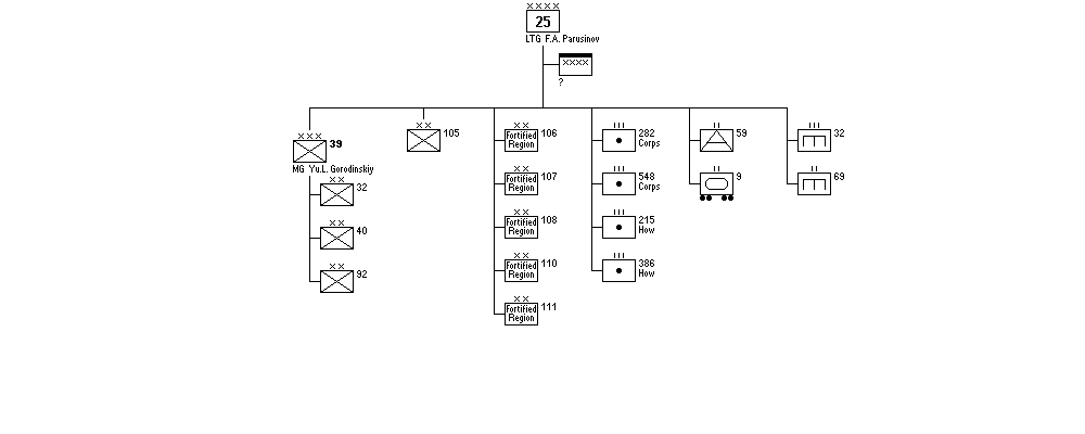 25th Army