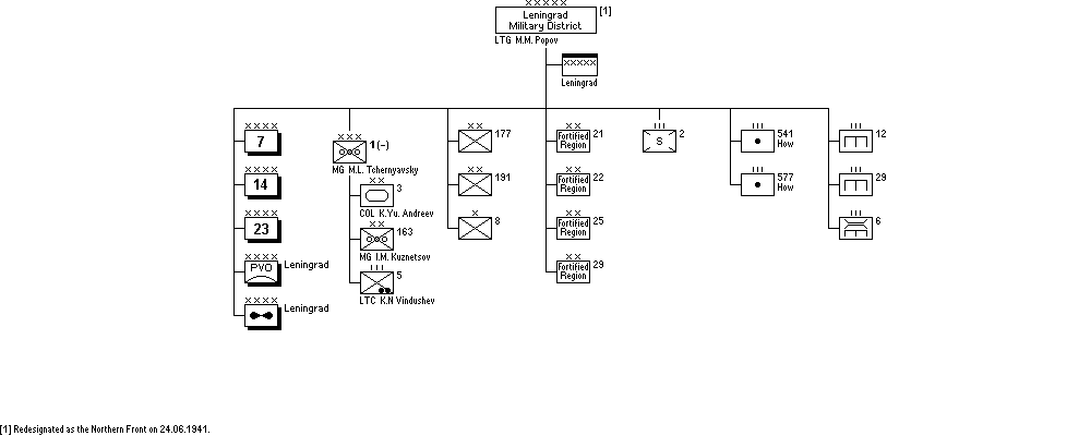 Leningrad Military District