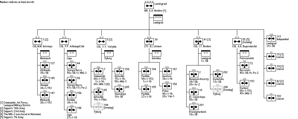 Leningrad Air Command