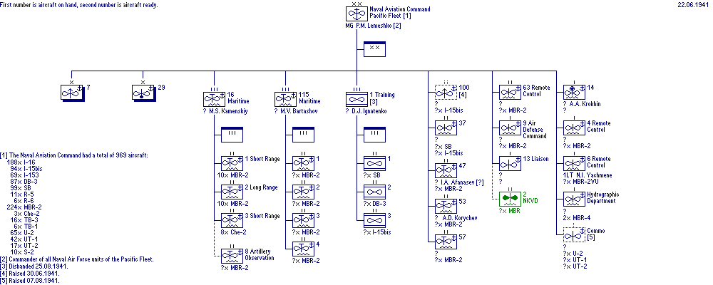 Naval Aviation, Pacific Fleet 