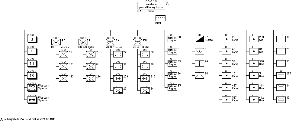 Western Special Military District