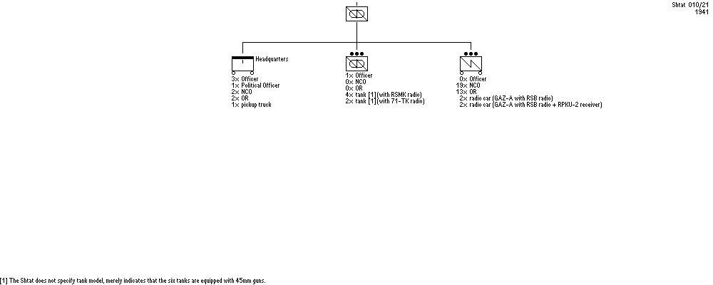 Armored Signal Company, Armored Signal Battalion