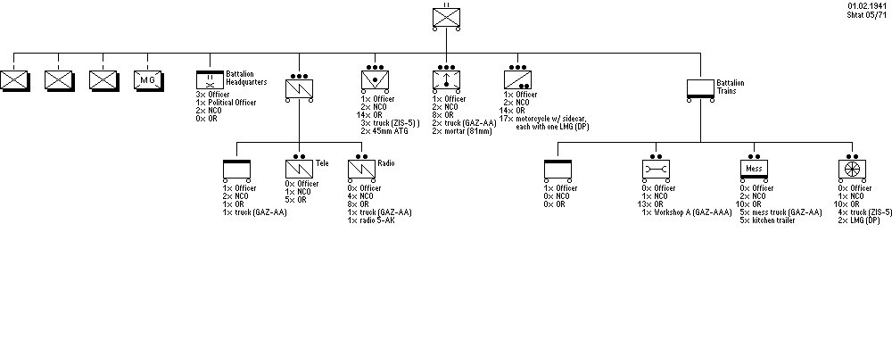 Motorized Rifle Battalion