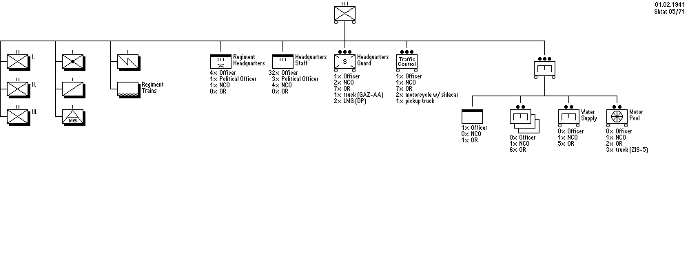 Motorized Rifle Regiment