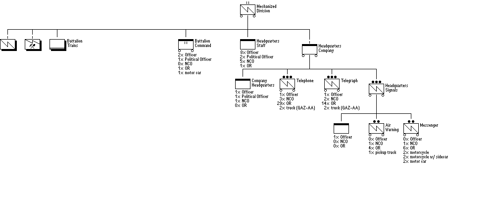 Motorized Signal Battalion