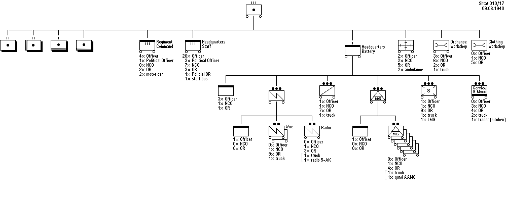 Motorized Artillery Regiment