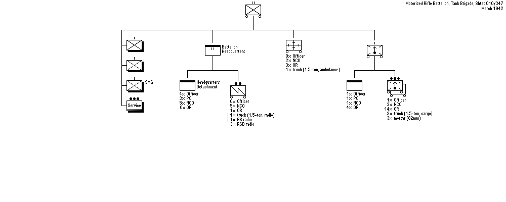 Motorized Rifle Battalion, Tank Brigade