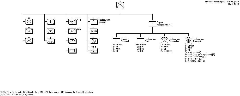 Motorized Rifle Brigade