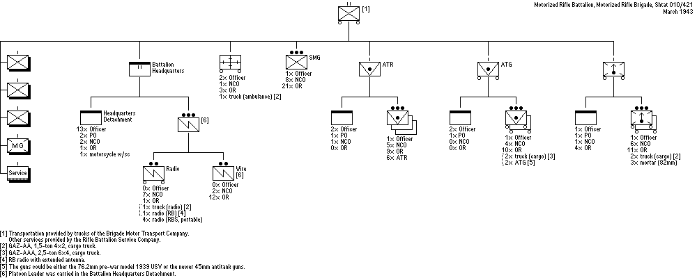 Rifle Battalion, Motorized Rifle Brigade