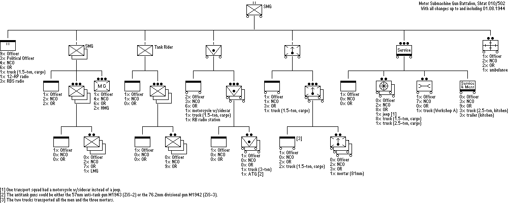 Motor Submachine Gun Battalion, Tank Brigade