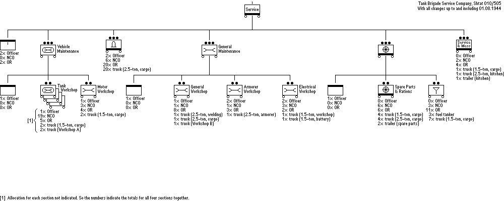 Service Company, Tank Brigade
