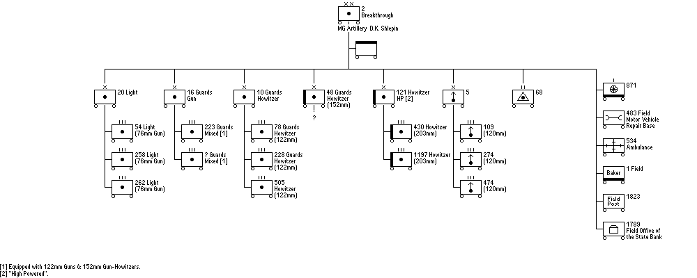 2nd Breakthrough Artillery Division