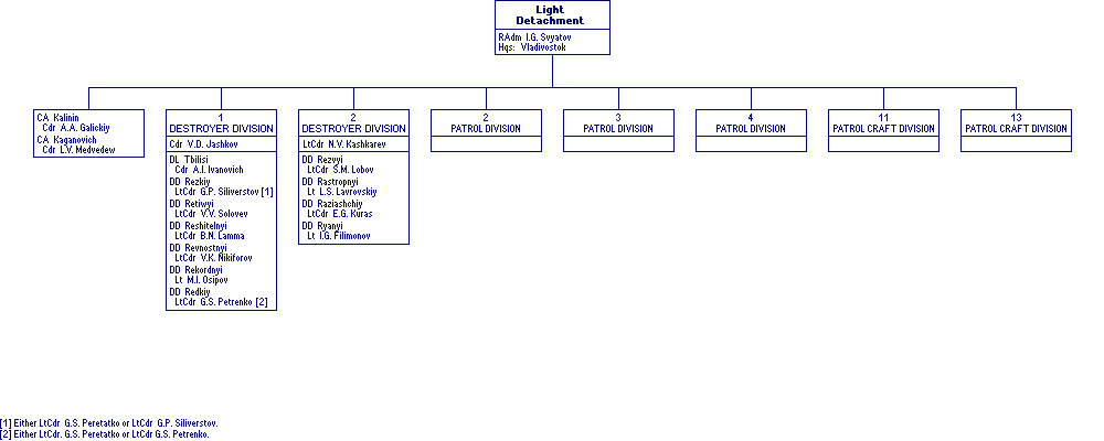 Light Detachment, Pacific Fleet