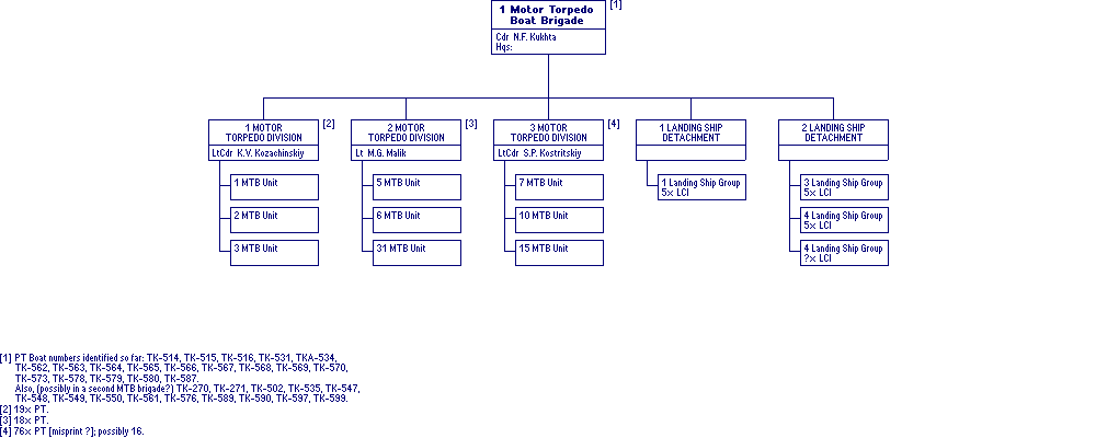 1st Motor Torpedo Boat Brigade