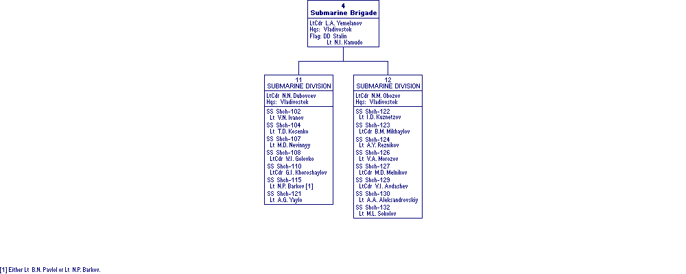 4th Submarine Brigade