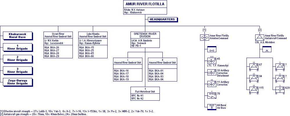 Amur Flotilla