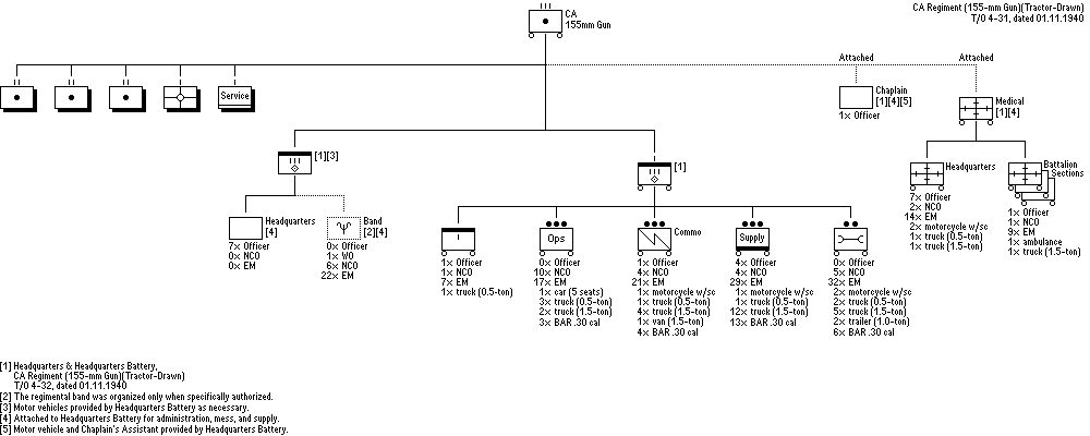 CA Rgt (155-mm gun)(T-D)