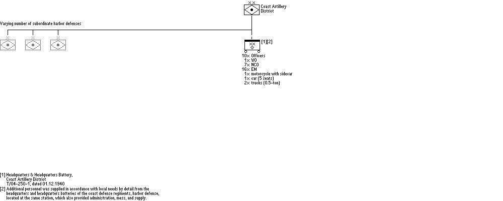 Coast Artillery District / Command