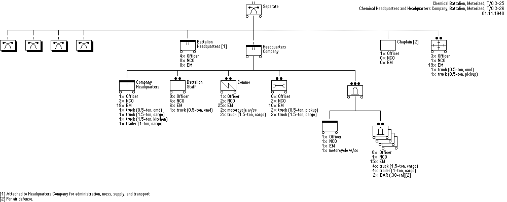 Chemical Battalion (Motorized)(Separate)