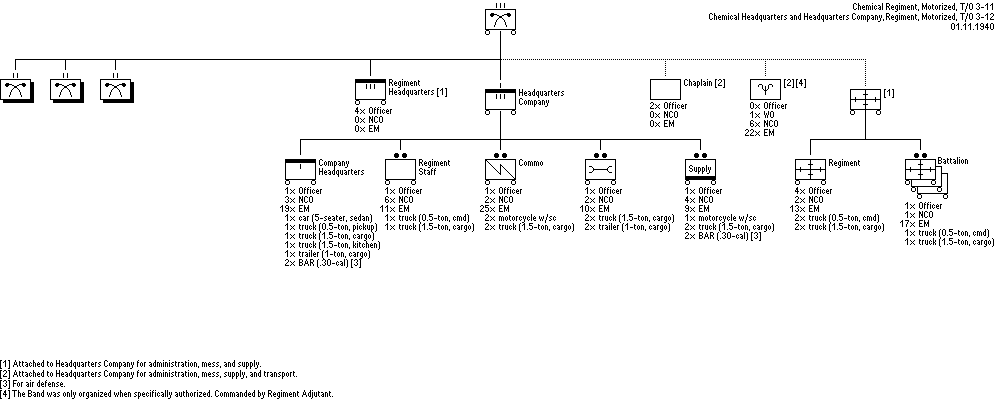 Chemical Regiment (Motorized)