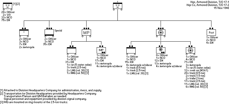 Division Headquarters & Division Headquarters Company